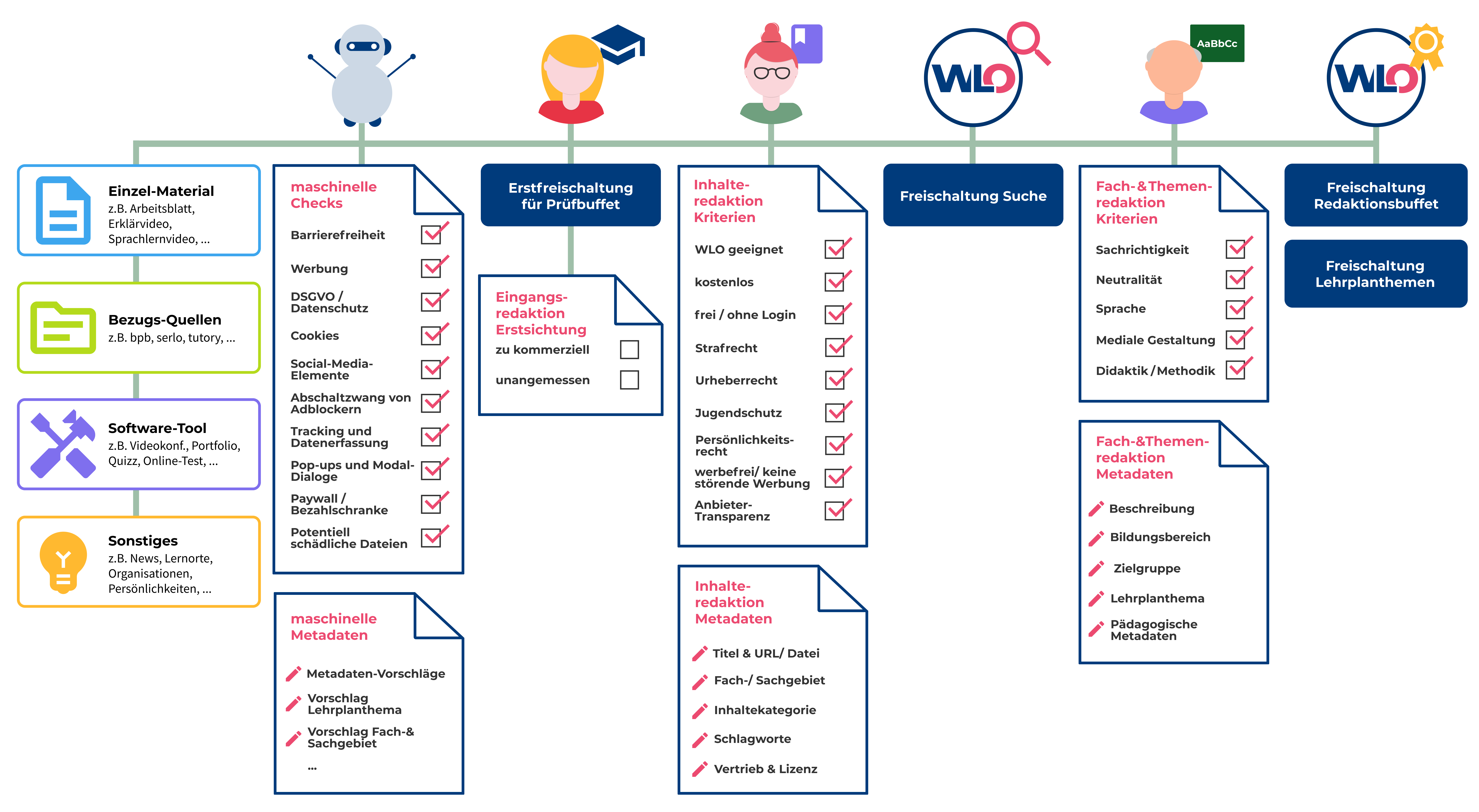 wlo+Infografik+Qualitaetskrieterien+Inhalte+Redaktion+wBG.png